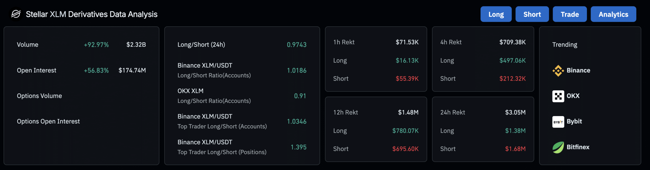 XLM Derivatives Analysis